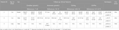 Functional identification of two novel variants and a hypomorphic variant in ASS1 from patients with Citrullinemia type I